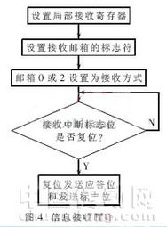 基于CAN總線的并聯逆變電源通信監控系統通信研究