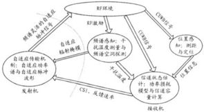 超寬帶無線通信系統的結構模型詳解